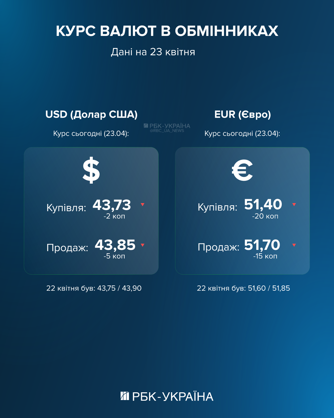 Євро пішло вниз, долар тримається: як банки та обмінники переписали курс валют 23 квітня