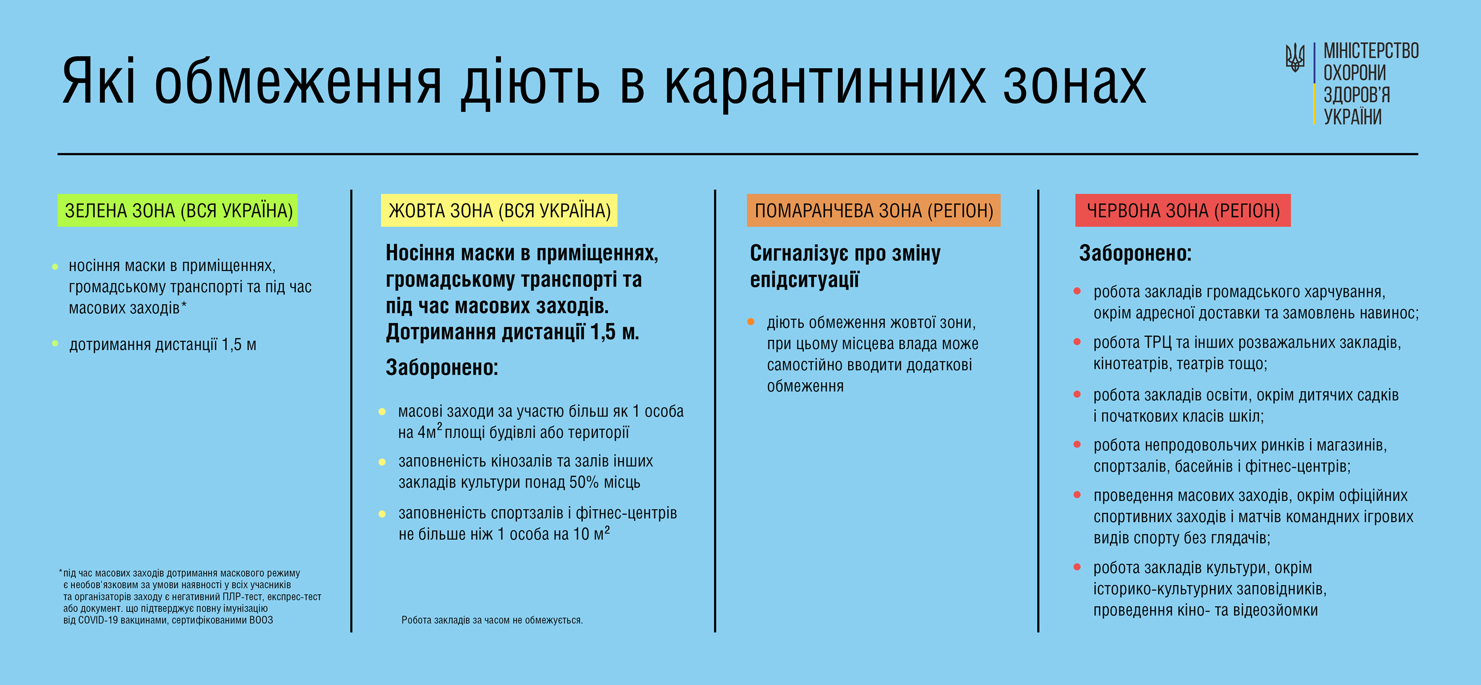 МОЗ назвав умови введення &quot;жовтої&quot; зони в Україні