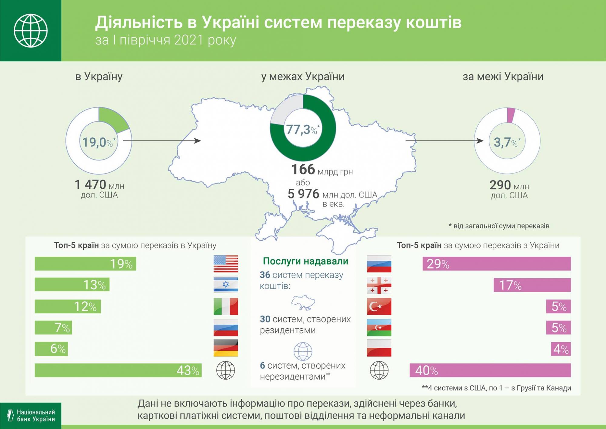 НБУ назвал крупнейших получателей денежных переводов из Украины