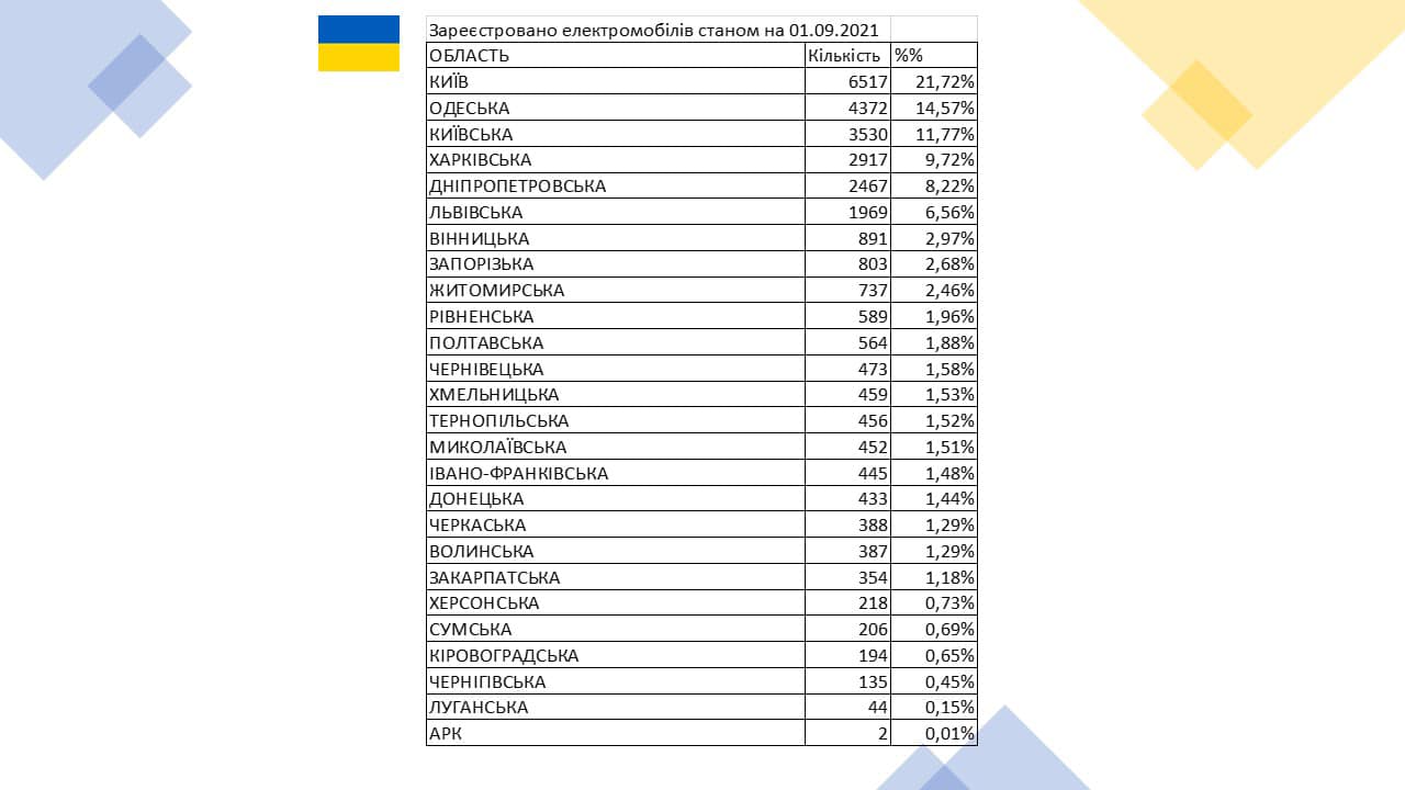 Стало відомо, в яких областях України найбільше електрокарів