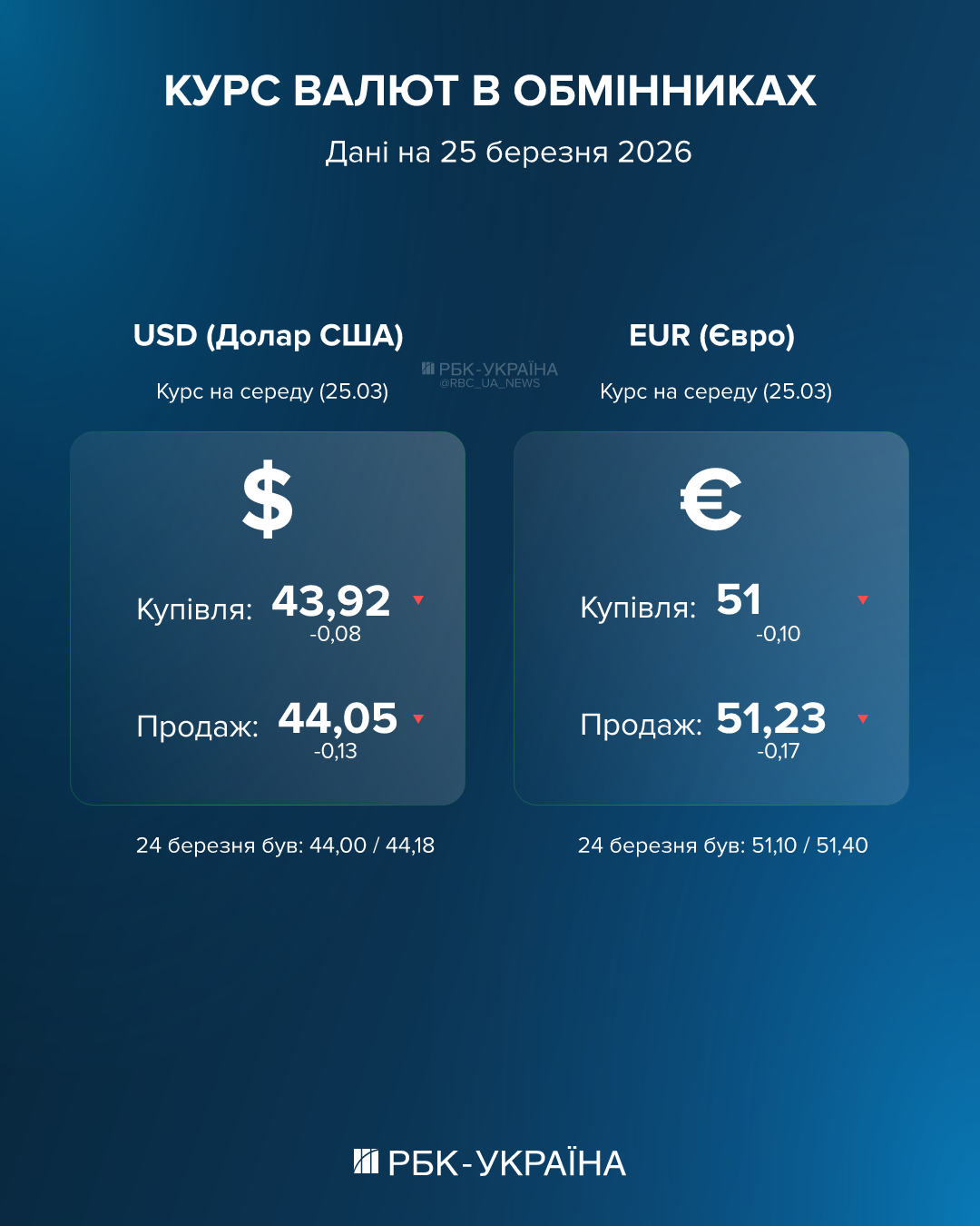 Курс валют на 25 березня: долар та євро змінили траєкторію в банках та обмінниках