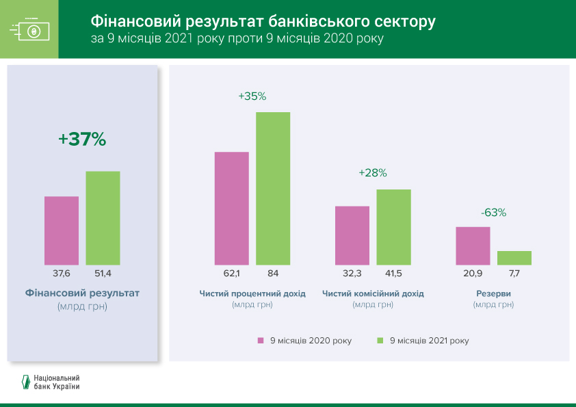 Украинские банки увеличили прибыль более чем на треть по сравнению с кризисным годом