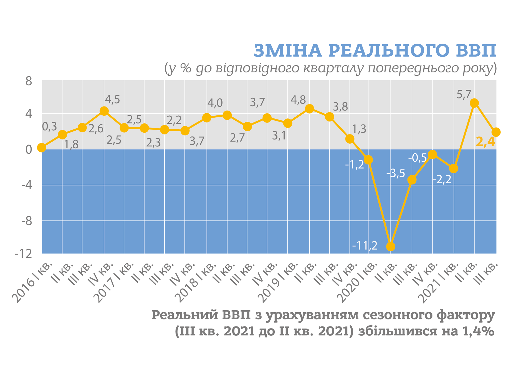 Экономика Украины медленно восстанавливается. Госстат обнародовал данные за III квартал