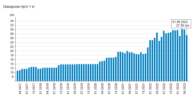В Украине снизилась цена на популярный продукт: сколько сейчас стоит