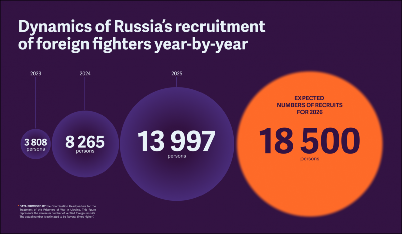 Ukraine intelligence reveals losses among foreign fighters in Russian army
