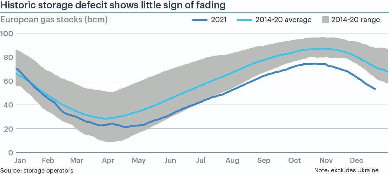 &quot;Газпром&quot; зменшує постачання газу до ЄС. Встановлено рекорд з відбору блакитного палива зі сховищ