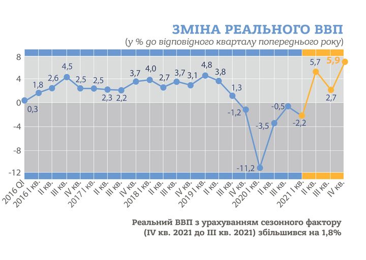 Відновлення економіки України прискорилося. Держстат оприлюднив дані за IV квартал 2021