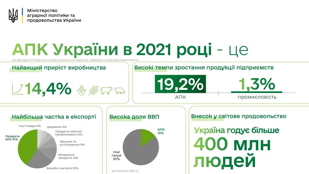 Україна годує 400 млн людей у світі, - Мінагрополітики