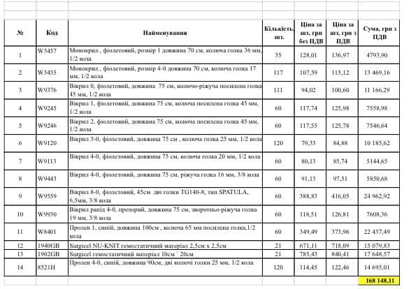 Терміновий збір коштів на потреби медиків: волонтери просять про допомогу