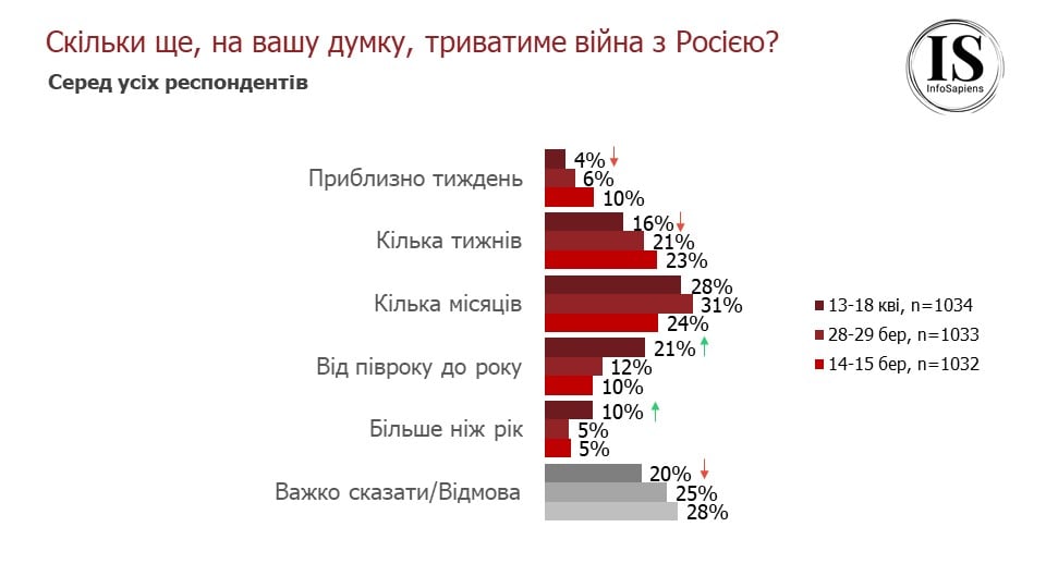 Более 80% граждан считают & quot; простых россиян & quot;  виновными во вторжении в Украину