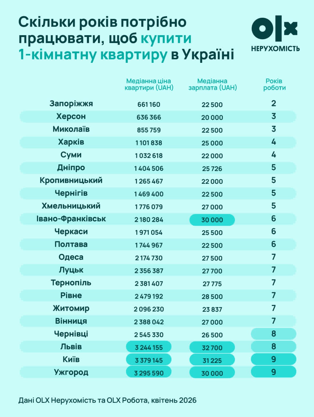 Десятиліття без витрат: скільки років треба збирати на квартиру в різних містах України