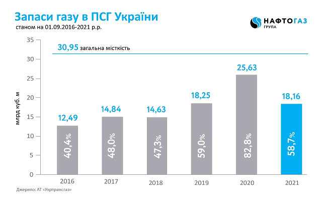 Украинские ПХГ уже заполнены на 60%. Сколько газа планируется закачать до начала сезона