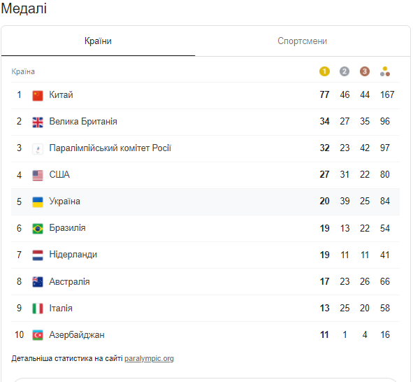 Медальний залік дев'ятого дня Паралімпіади-2020: Україна повернулась на п'яте місце рейтингу