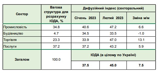 Экономическая активность в Украине востанавливается: бизнес существенно улучшил ожидания