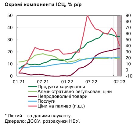 Инфляция начала замедляться раньше ожиданий НБУ: что стало причиной
