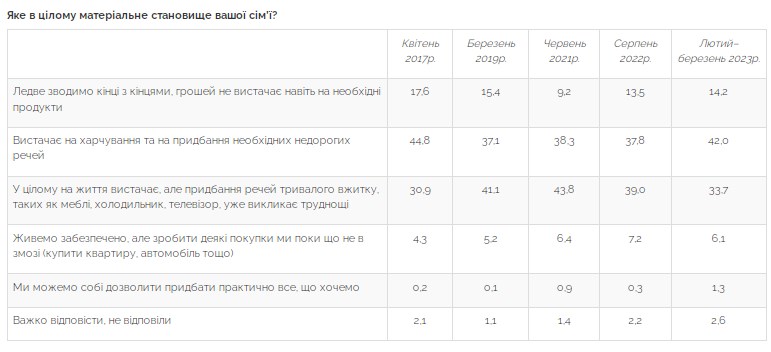 Как изменились доходы украинцев за год войны: данные опроса