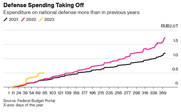 Война и секретные расходы разъедают российский бюджет, - Bloomberg
