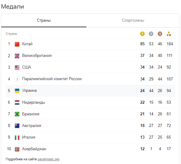 Медальный зачет десятого дня Паралимпиады-2020: Украина уверенно удерживает пятую позицию