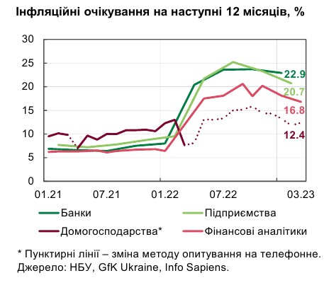 Інфляція в Україні почала уповільнюватися раніше очікувань НБУ: що впливає на ціни