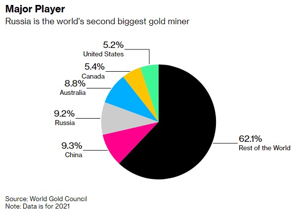 Росія продовжує продавати золото, незважаючи на західні санкції, — Bloomberg