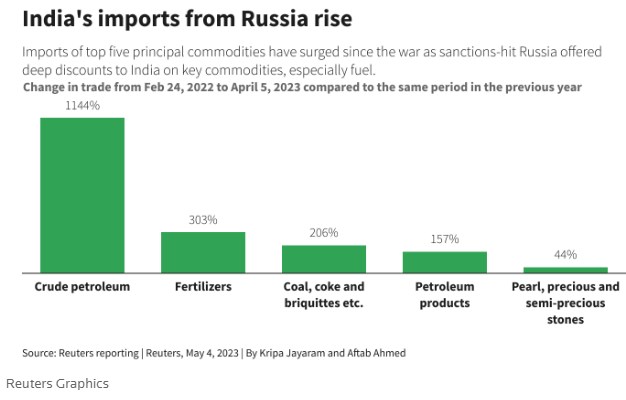 Индия и Россия не смогли договориться о торговле в рупиях, - Reuters