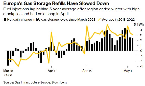 Попит на газ у Європі знизився в очікуванні подальшого падіння цін, - Bloomberg