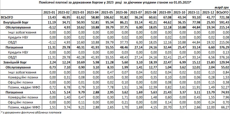 Місяць пікових платежів: Україна в травні поверне кредиторам понад 100 млрд гривень