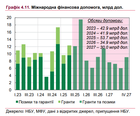 Украине нужно значительно больше денег: НБУ обновил прогноз на три года