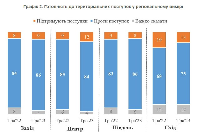 Абсолютное большинство украинцев против любых территориальных уступок России