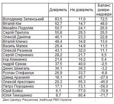 Кому из политиков и общественных деятелей больше всего доверяют украинцы: свежий опрос
