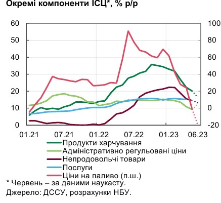 Інфляція в Україні знижується швидше очікувань НБУ: що впливає на ціни