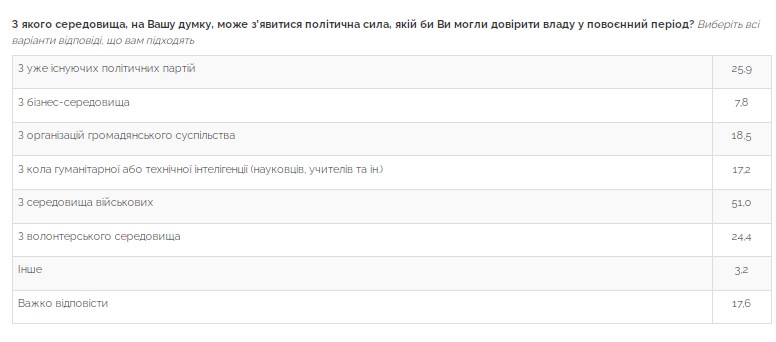 Яким партіям українці готові довірити владу після війни: свіже опитування