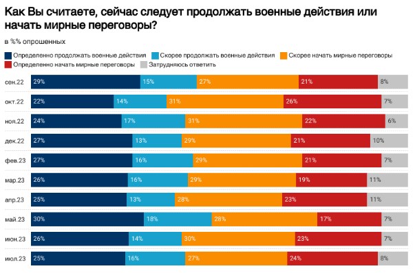 Війну проти України схвалюють 75% жителів Росії, а 60% вважають її "успішною"