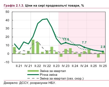 Що буде з цінами на продукти в Україні: прогноз НБУ