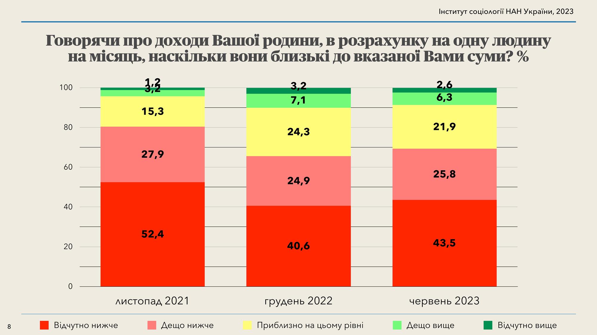 Українці назвали рівень доходів на місяць, щоб жити нормально