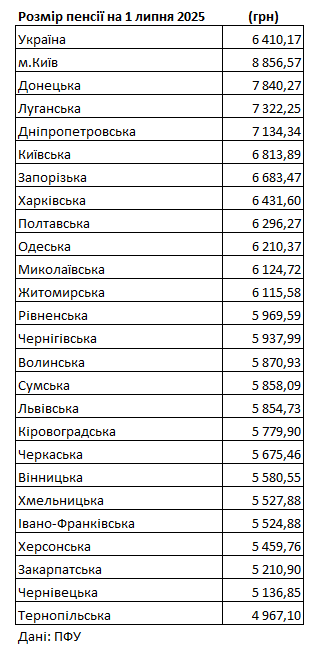 От 5 до 9 тысяч гривен: где в Украине самые низкие и самые высокие пенсии
