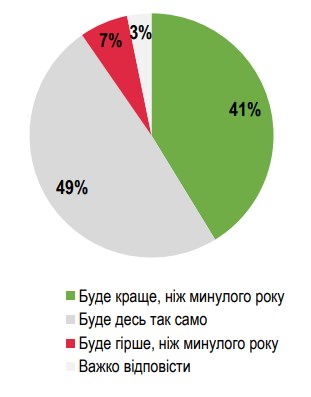 Майже 75% українців готуються до проблем з енергопостачанням взимку: що роблять найчастіше