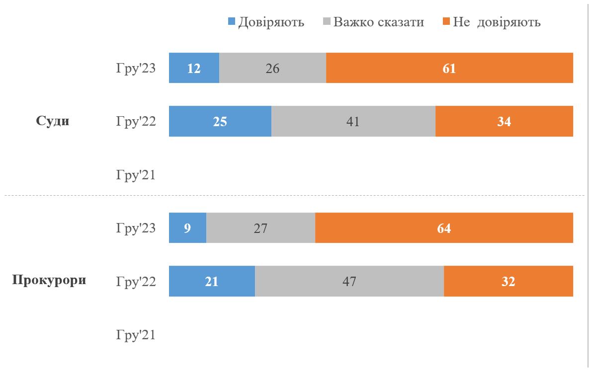 Критика органів влади зростає: який рівень довіри до президента, Ради та уряду України
