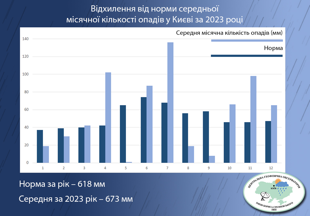 Другий у рейтингу найтепліших в історії Києва: кліматологи підбили підсумки 2023 року