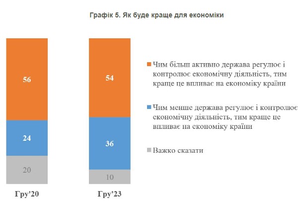 Украинцы назвали желаемую роль правительства иего вмешательства в экономику