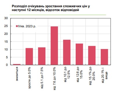 На сколько вырастут цены в Украине за год: прогнозы бизнеса улучшились