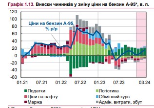 НБУ ожидает повышения цен на бензин в Украине в этом году: в чем причина
