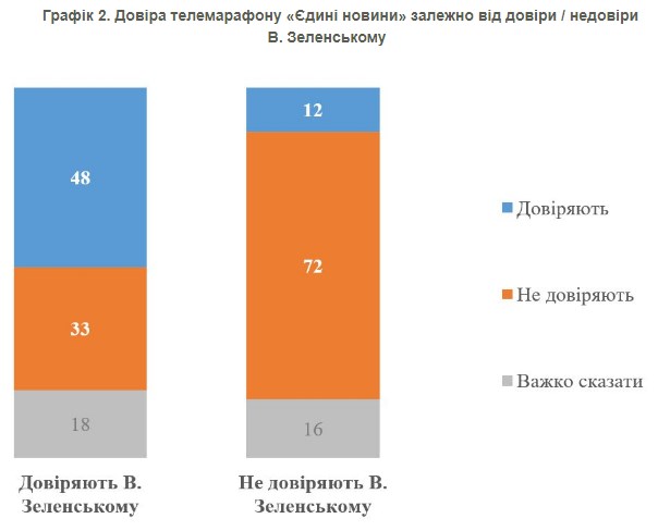 Доверие украинцев к телемарафону продолжает падать: опрос КМИС