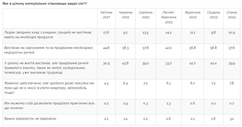 Українці оцінили рівень свого добробуту: які покупки можуть дозволити