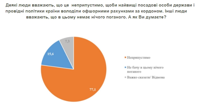 Офшорный скандал Pandora Papers: что думают украинцы о счетах чиновников за рубежом