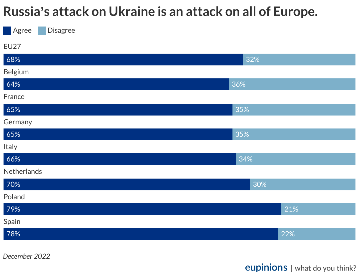 Чи переможе Україна у війні з Росією: думка європейців