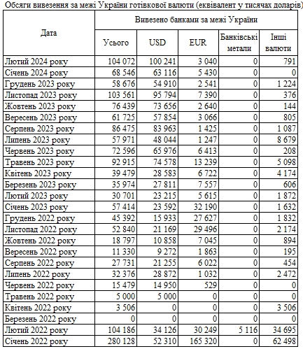 Спрос на валюту упал: банки сократили ввоз долларов в Украину