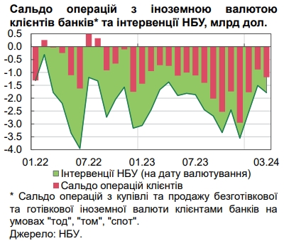 НБУ пояснив підвищення попиту на валюту та зростання курсу долара