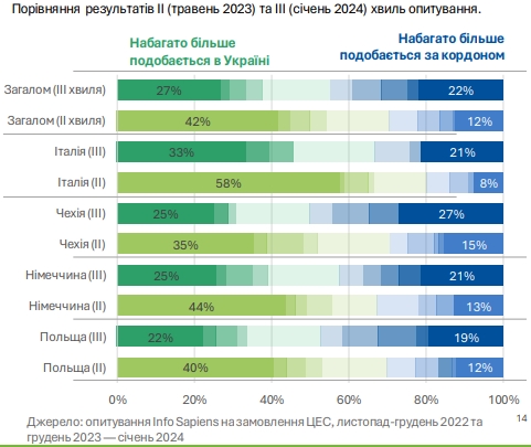 У більшості українських біженців доходи вище, ніж до початку війни