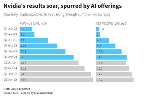Nvidia стала самой дорогой компанией в мире благодаря буму искусственного интеллекта